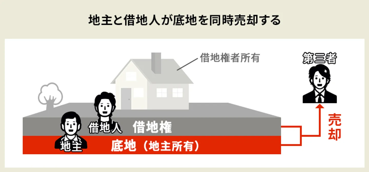 底地売却④地主と借地人が底地を同時売却する