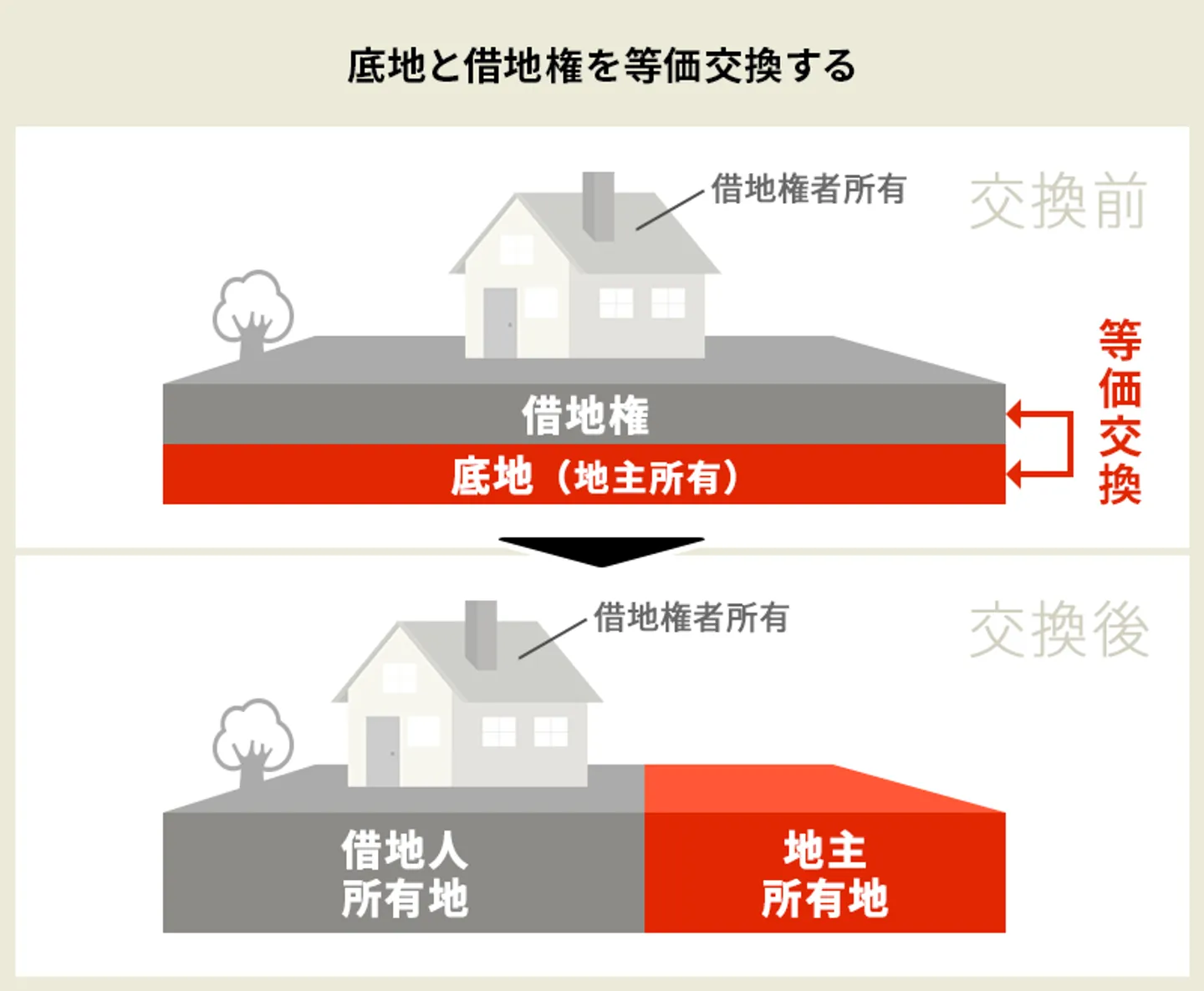 底地売却⑤底地と借地権を等価交換する