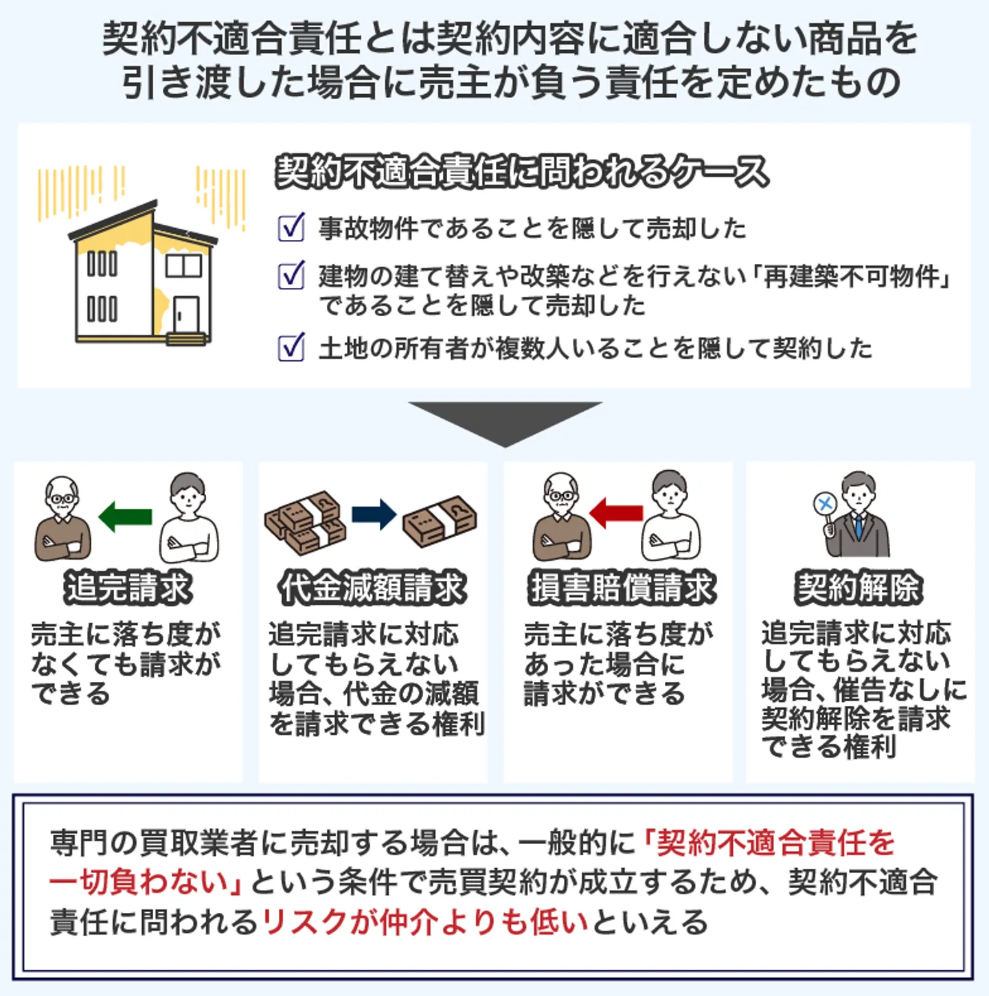 事故物件売却における契約不適合責任