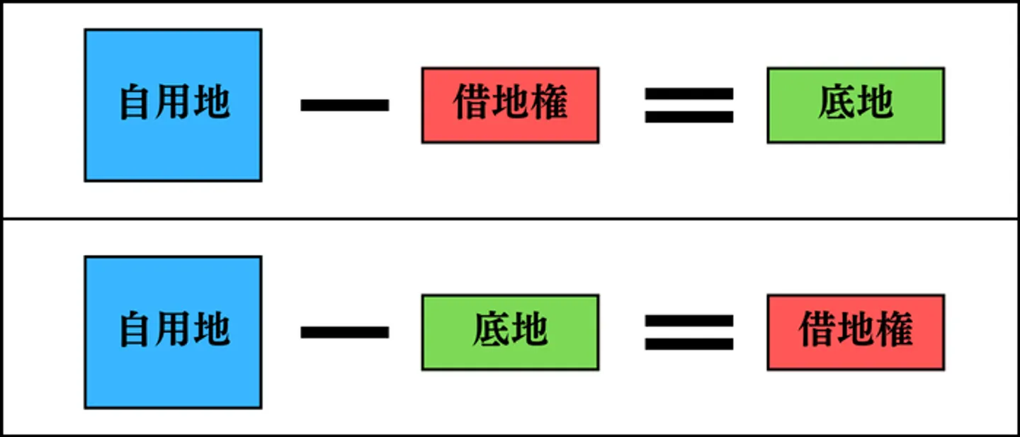 底地評価額＝自用地（更地）の評価額－借地権価格