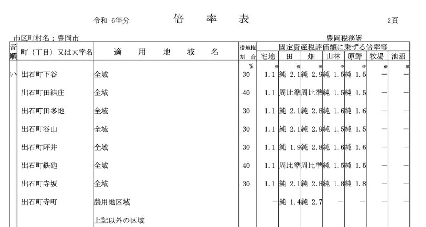 評価倍率表を基に倍率方式の計算をおこなう