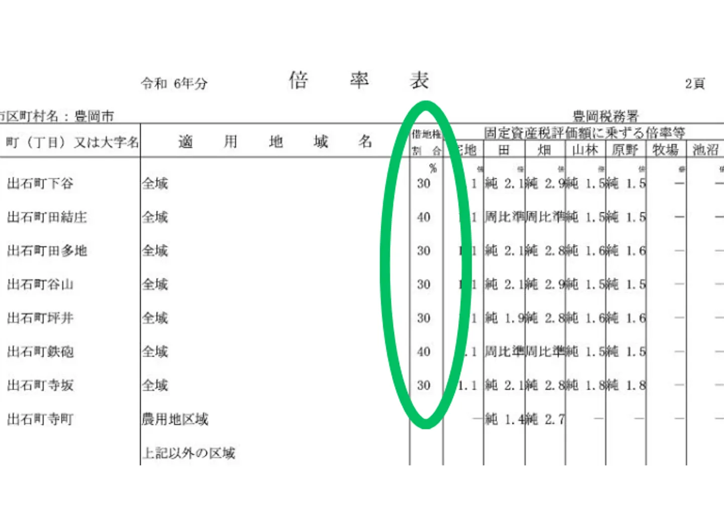 倍率方式の借地権割合