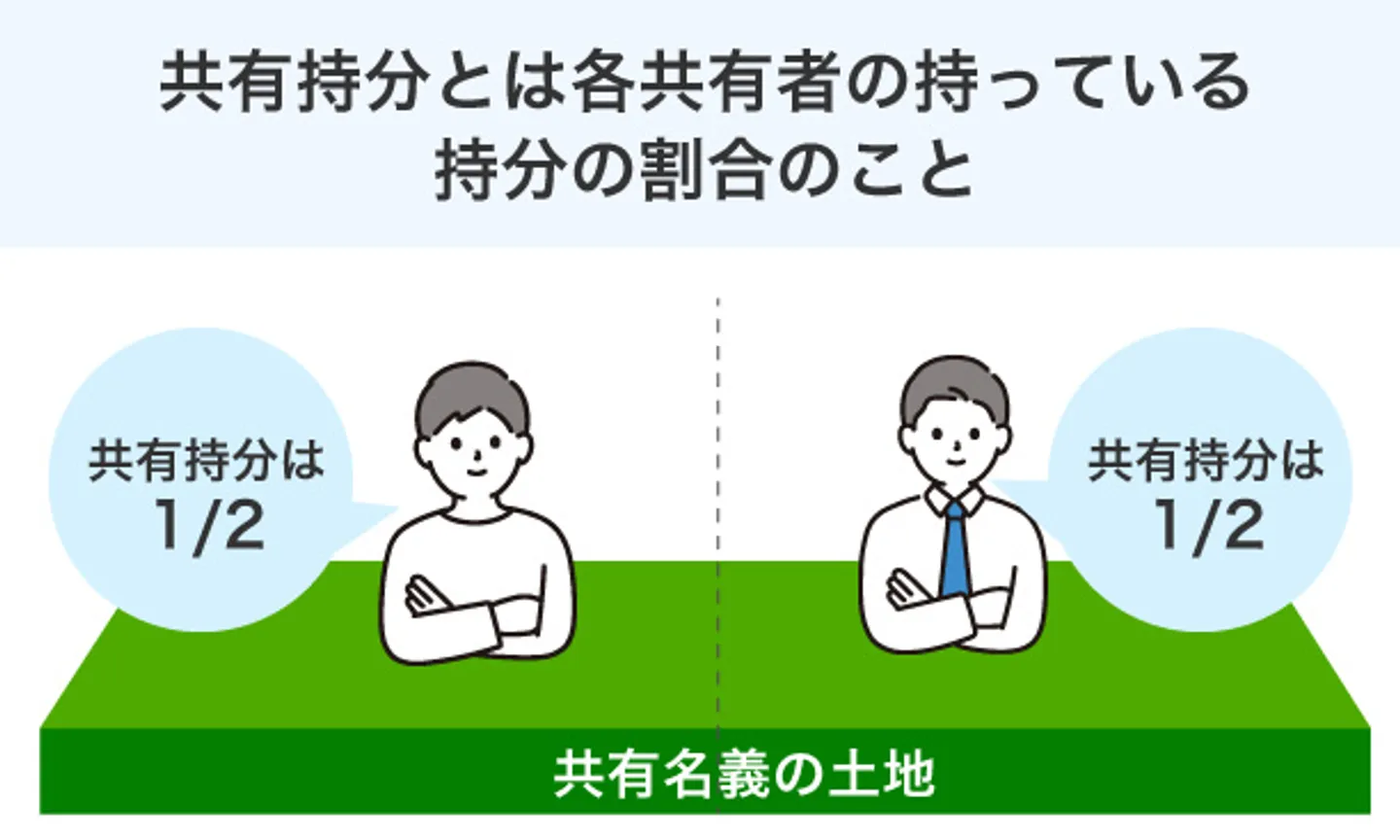 共有持分とは各共有者の持っている 持分の割合のこと