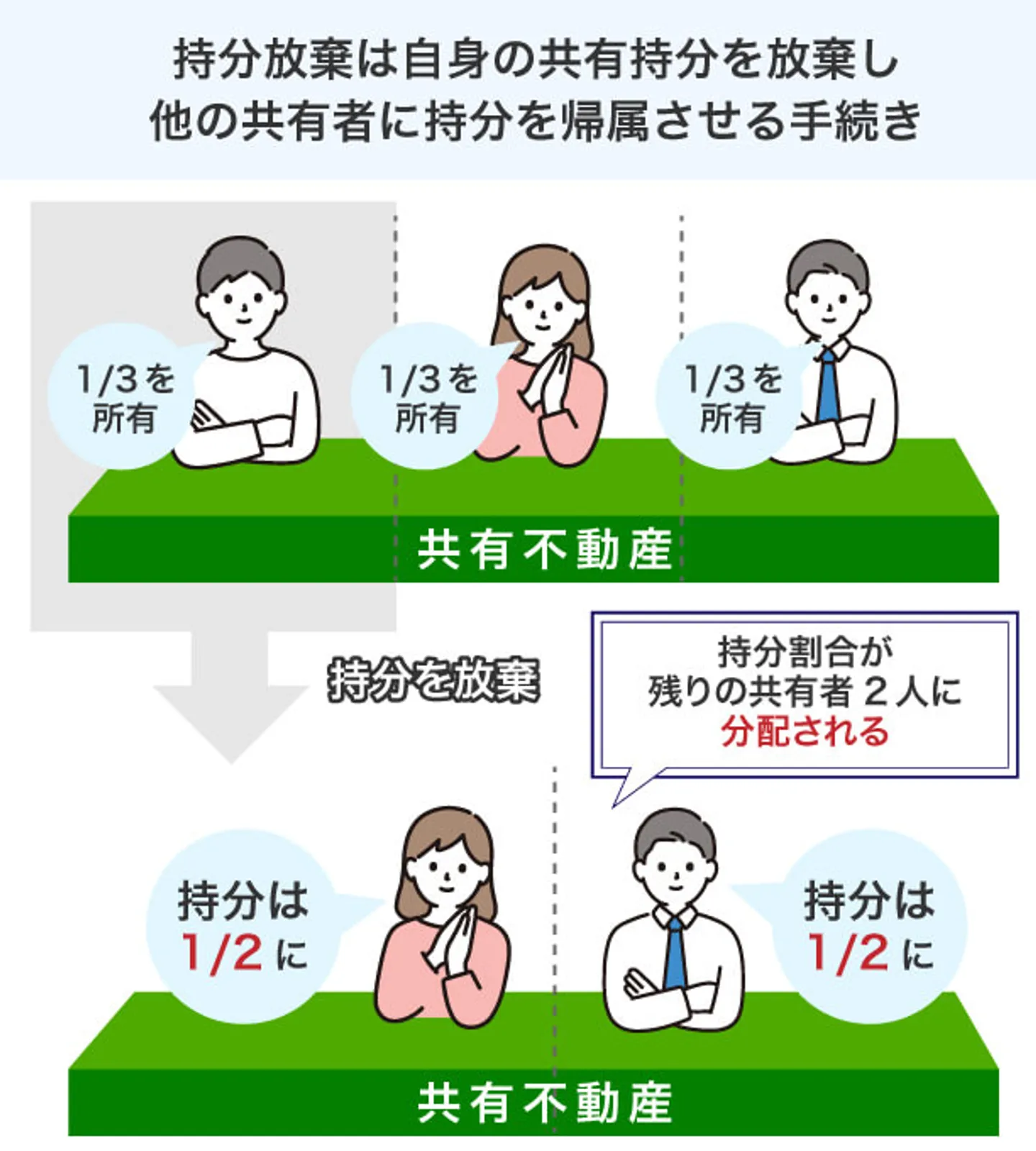 持分放棄は自身の共有持分を放棄し 他の共有者に持分を帰属させる手続き