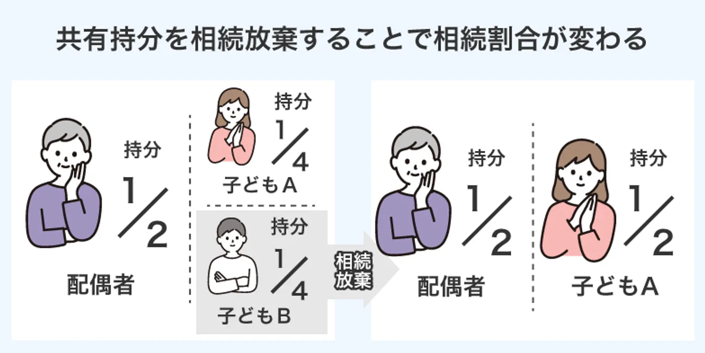 共有持分を相続放棄することで相続割合が変わる