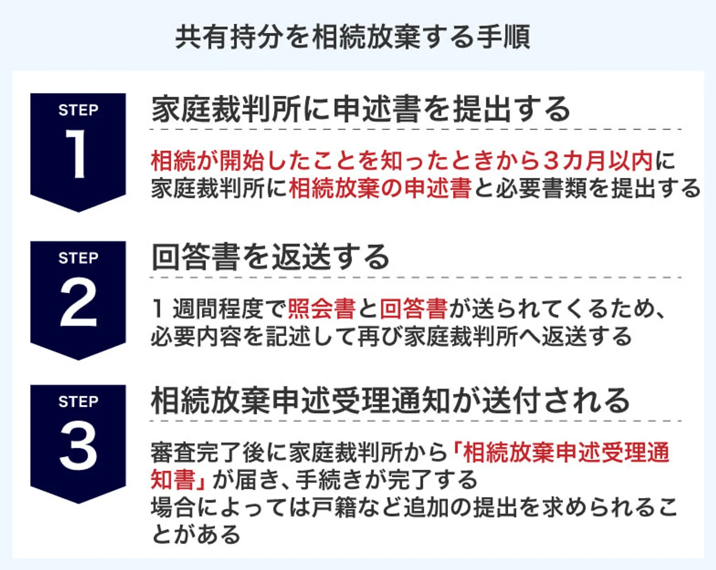 共有持分を相続放棄する手順