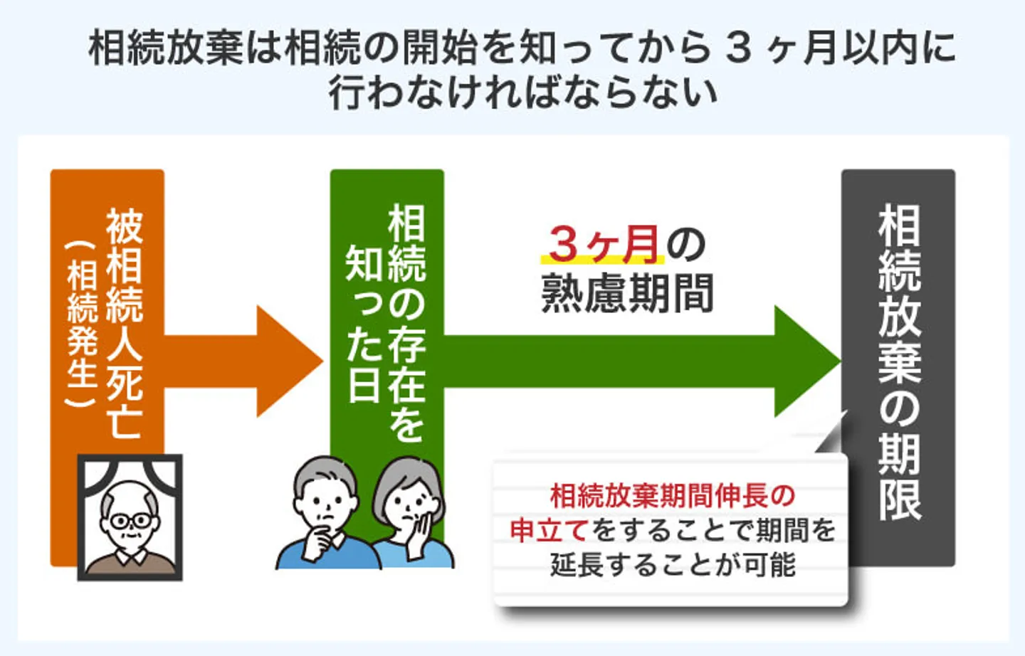 相続放棄は相続の開始を知ってから3ヶ月以内に 行わなければならない