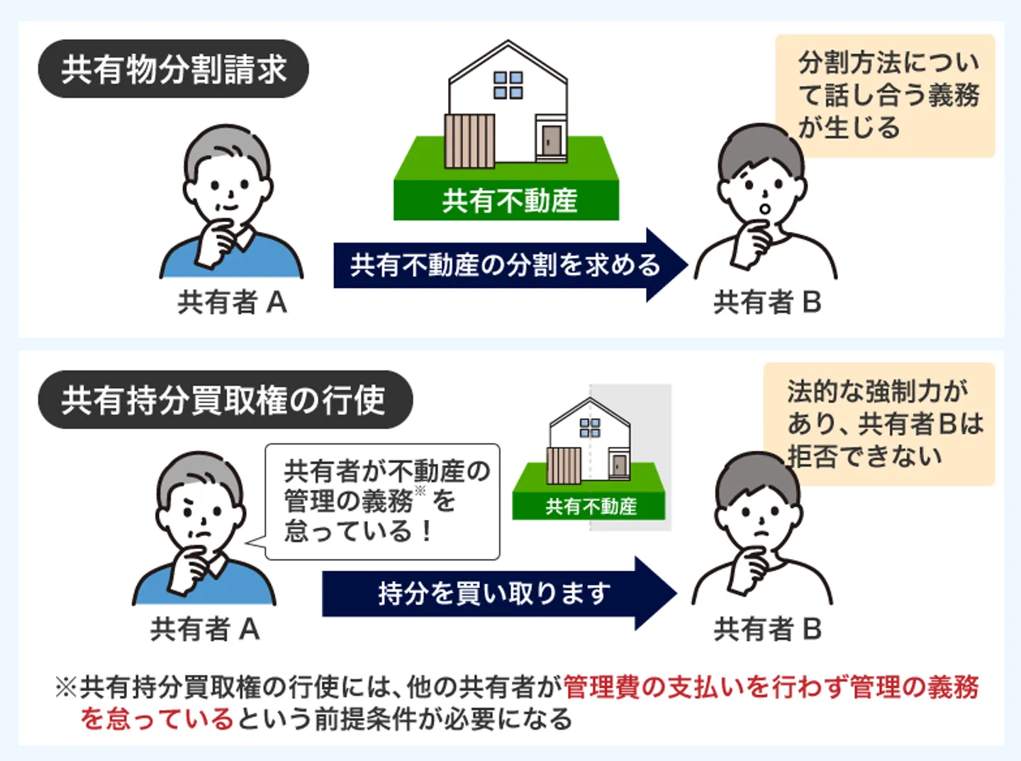 共有物分割請求、共有持分買取権の行使