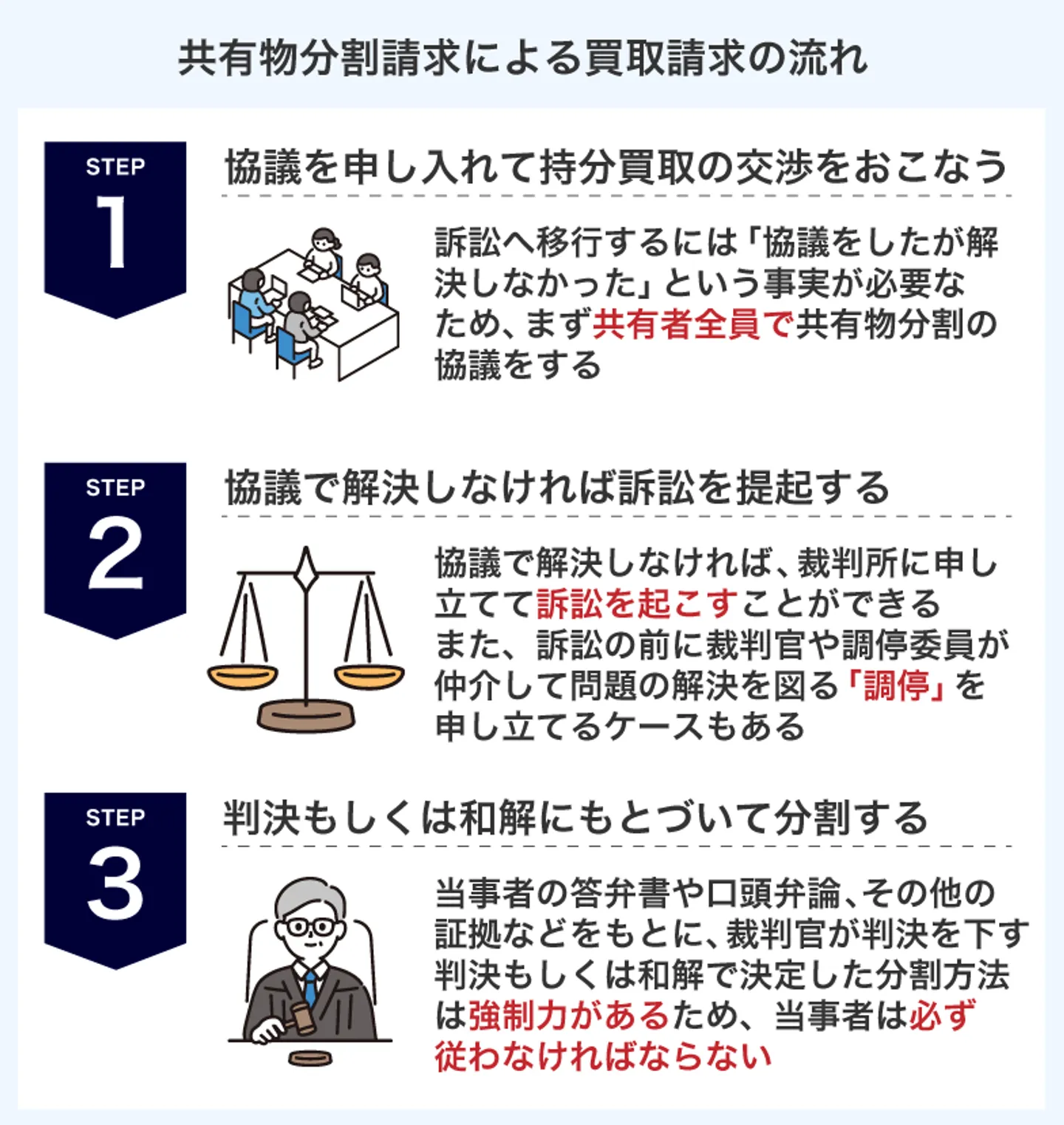 共有物分割請求による買取請求の流れ