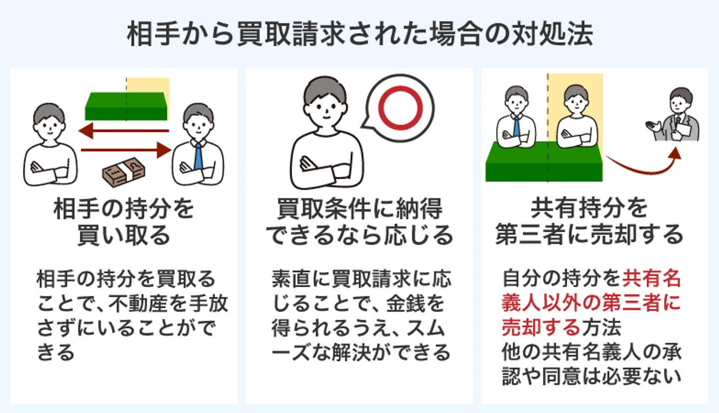 相手から買取請求された場合の対処法