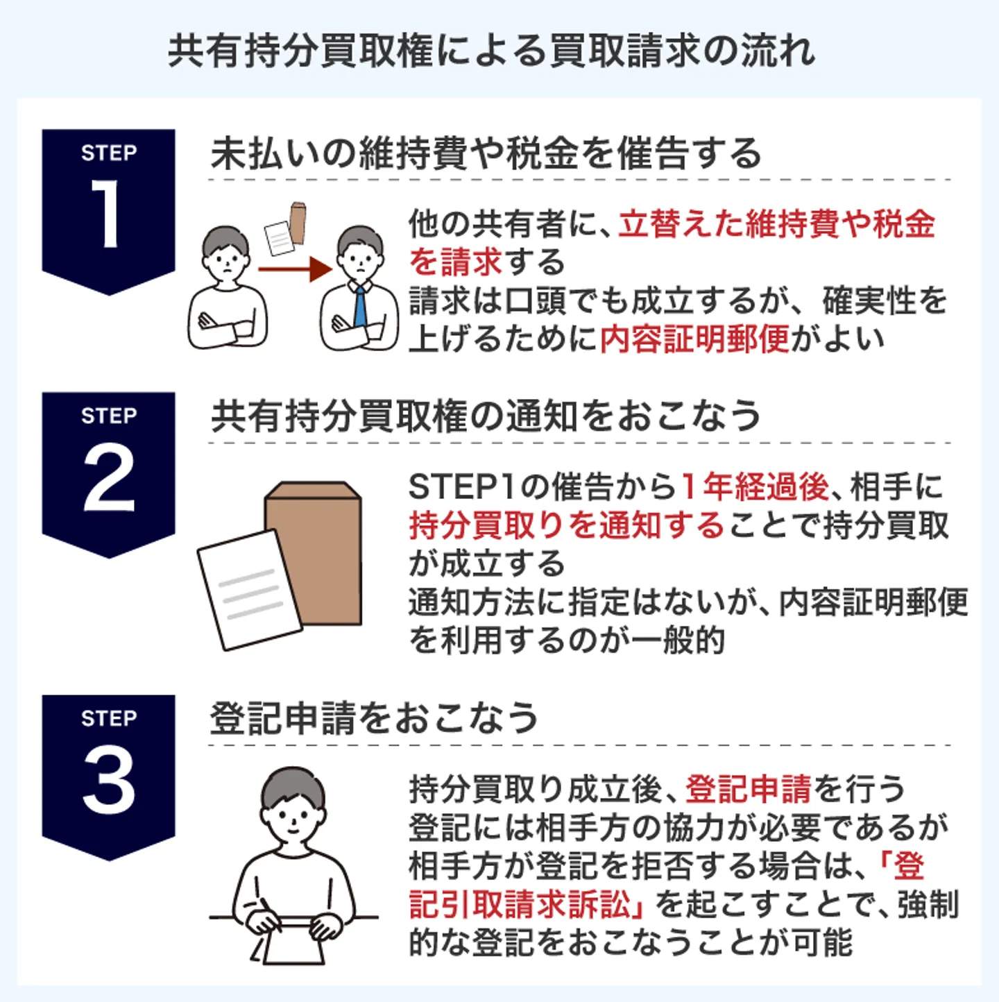 共有持分買取権による買取請求の流れ