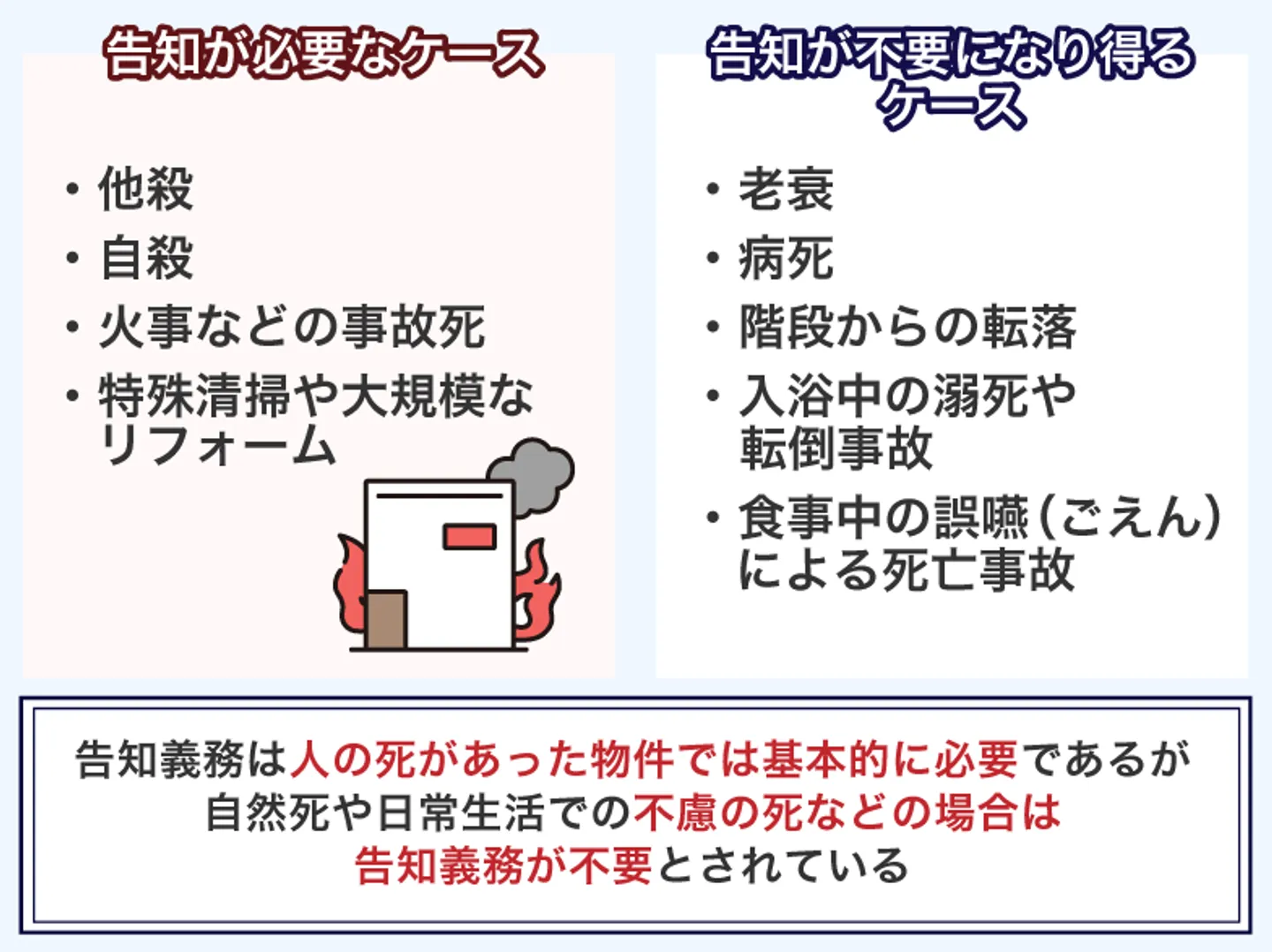 事故物件を売却する場合は告知義務が生じる