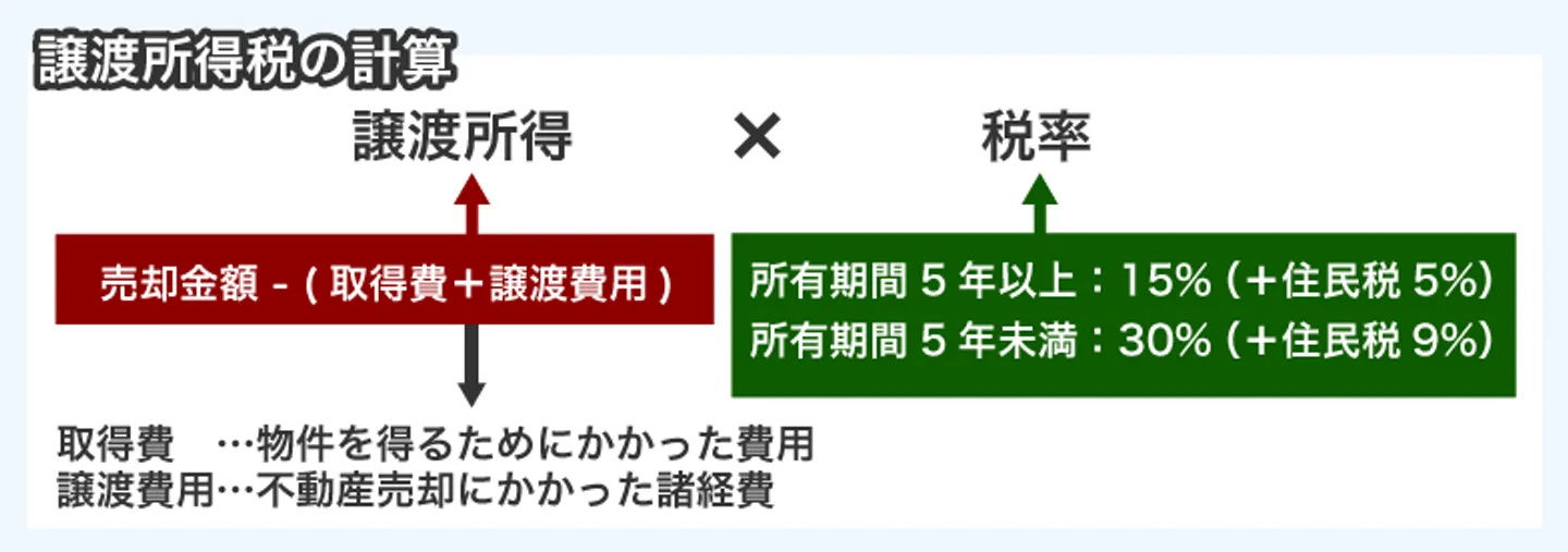 譲渡所得税の計算