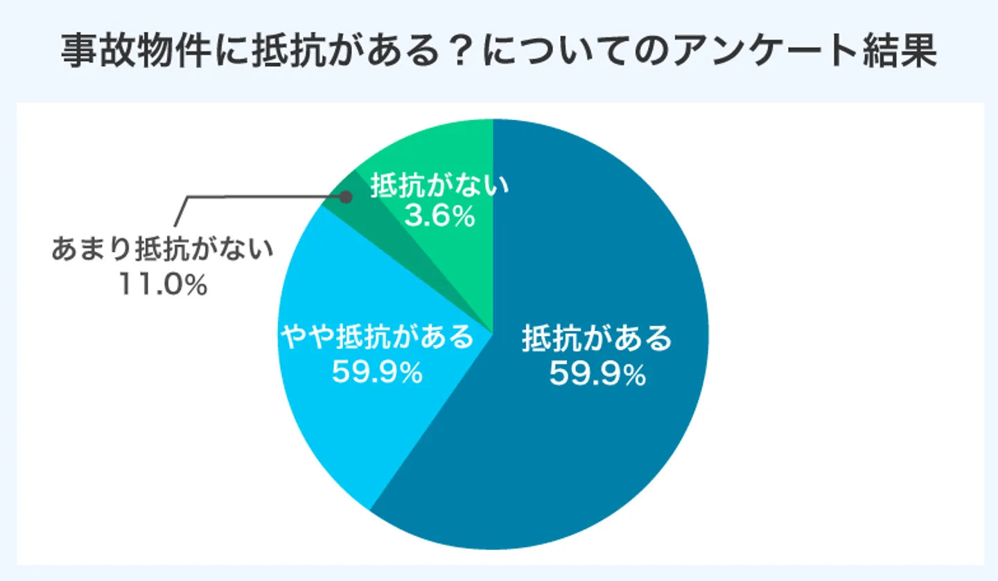 事故物件に抵抗がある？についてのアンケート結果