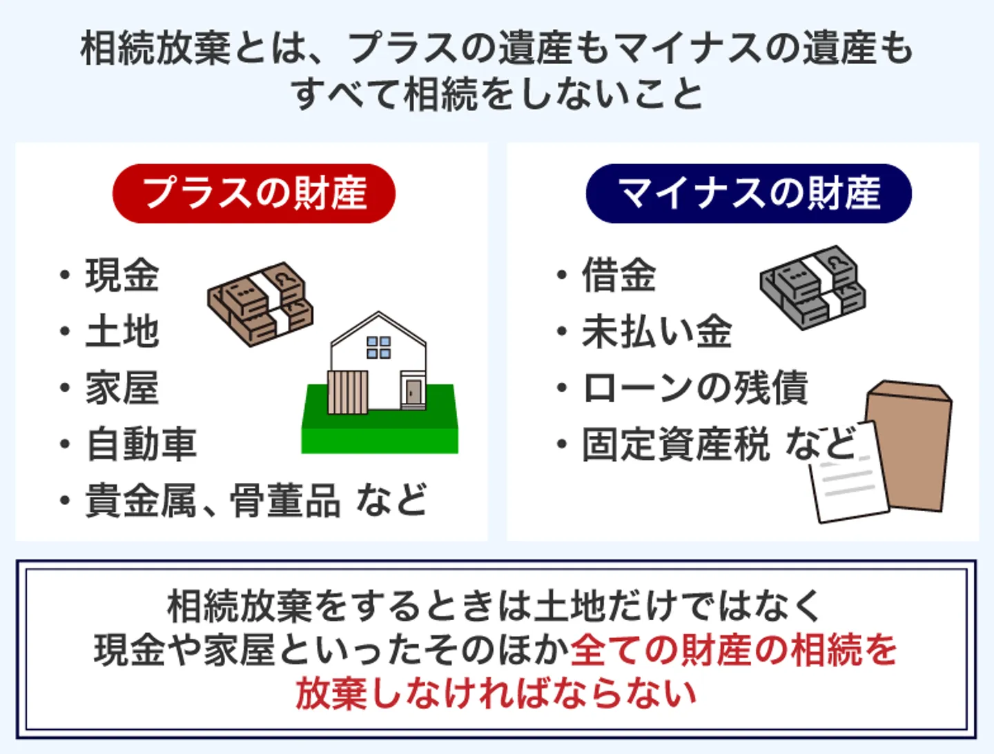 相続放棄とは、プラスの遺産もマイナスの遺産も すべて相続をしないこと