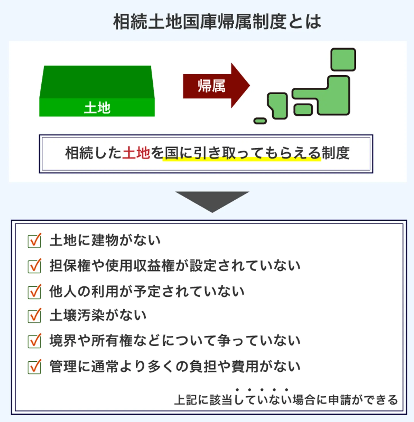 相続土地国庫帰属制度とは