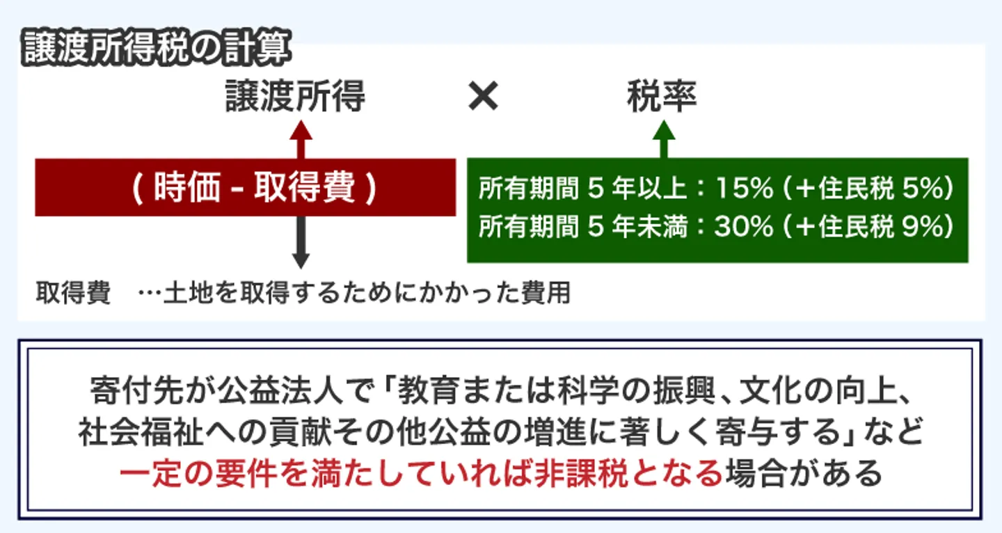 譲渡所得税の計算