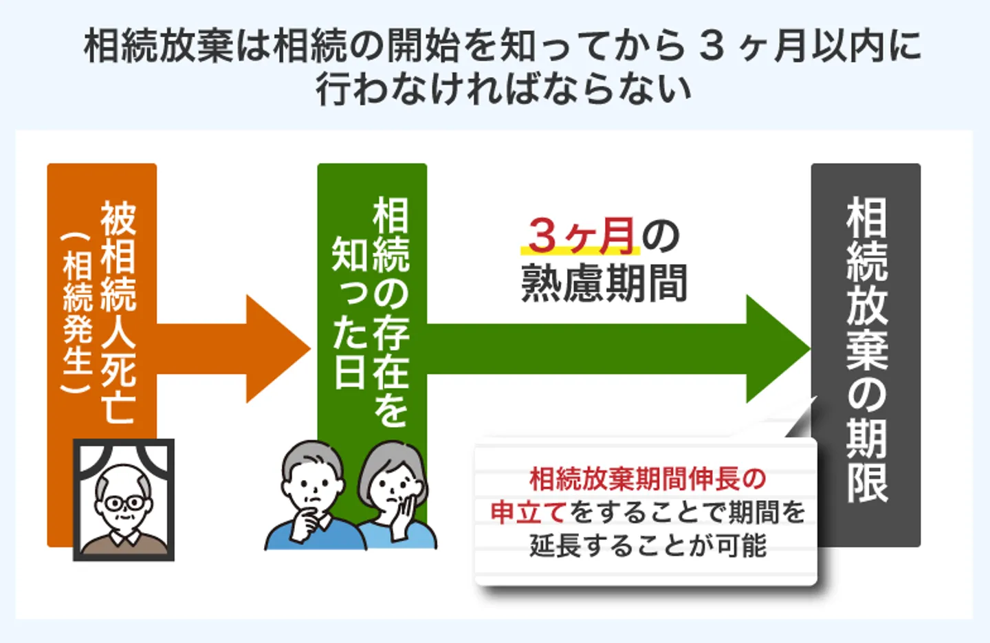 相続放棄は相続の開始を知ってから3ヶ月以内に 行わなければならない