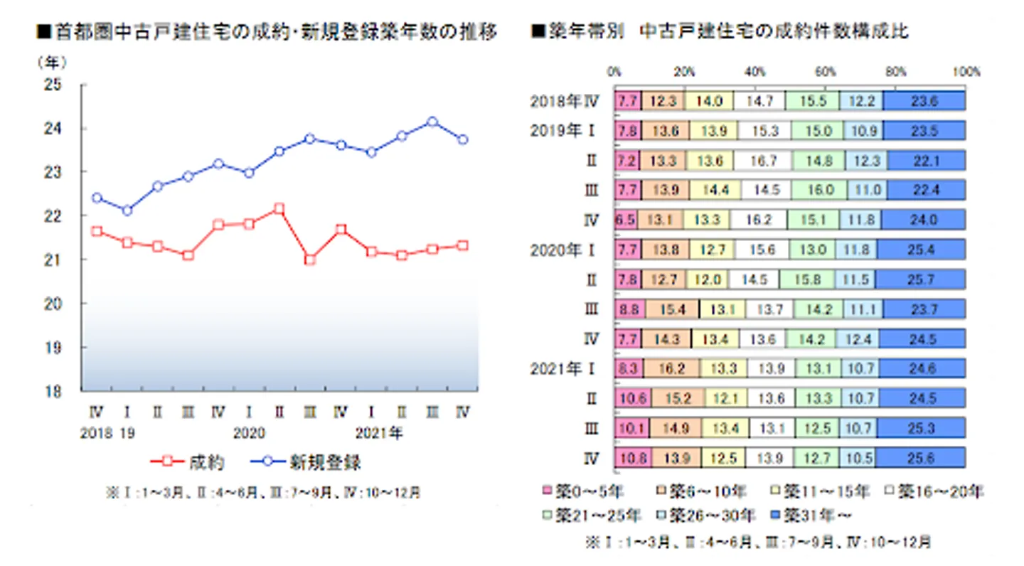 （公益財団法人 東日本不動産流通機構）