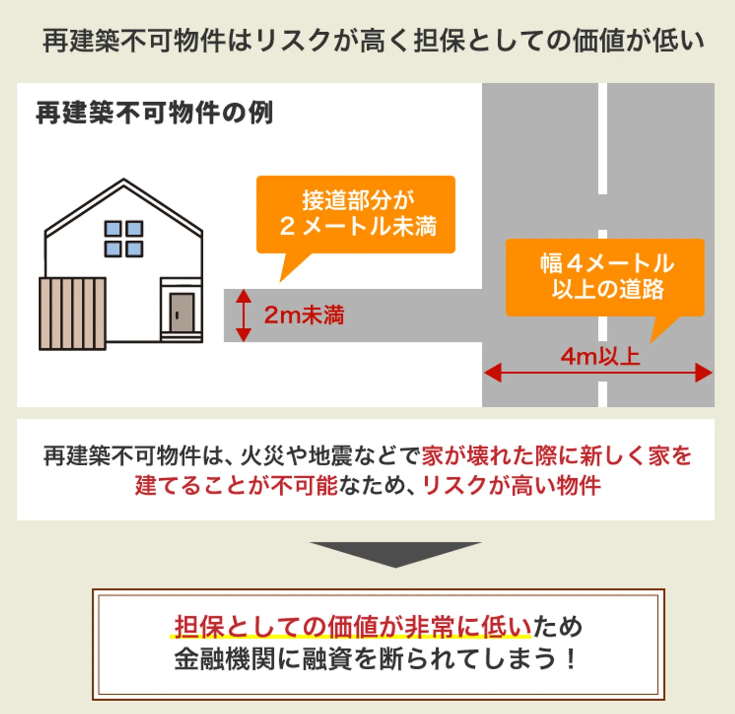 再建築不可物件はリスクが高く担保としての価値が低い