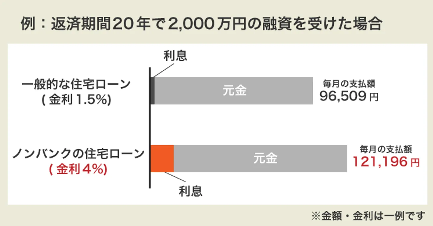 例：返済期間20年で2,000万円の融資を受けた場合