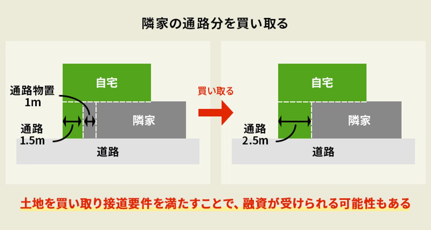 再建築不可　通路買い取り