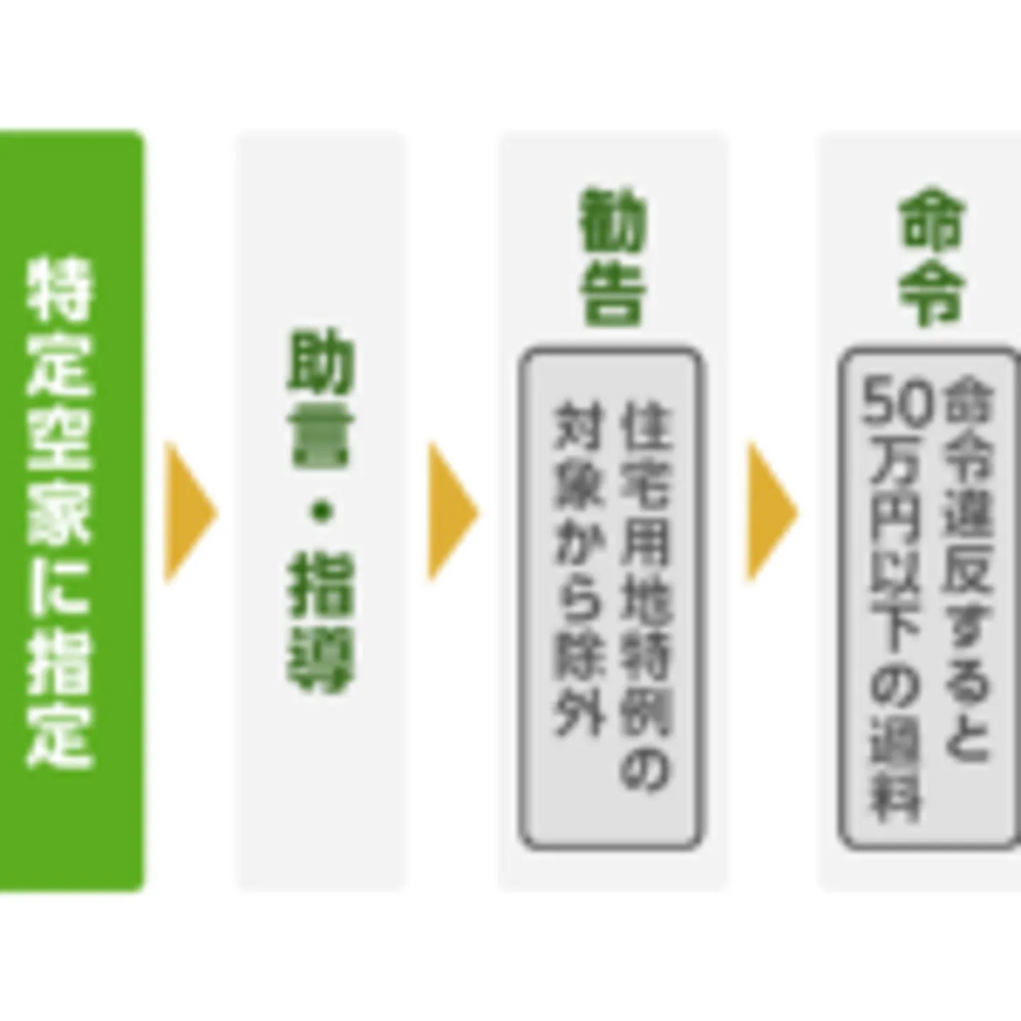 特定空き家 リスク