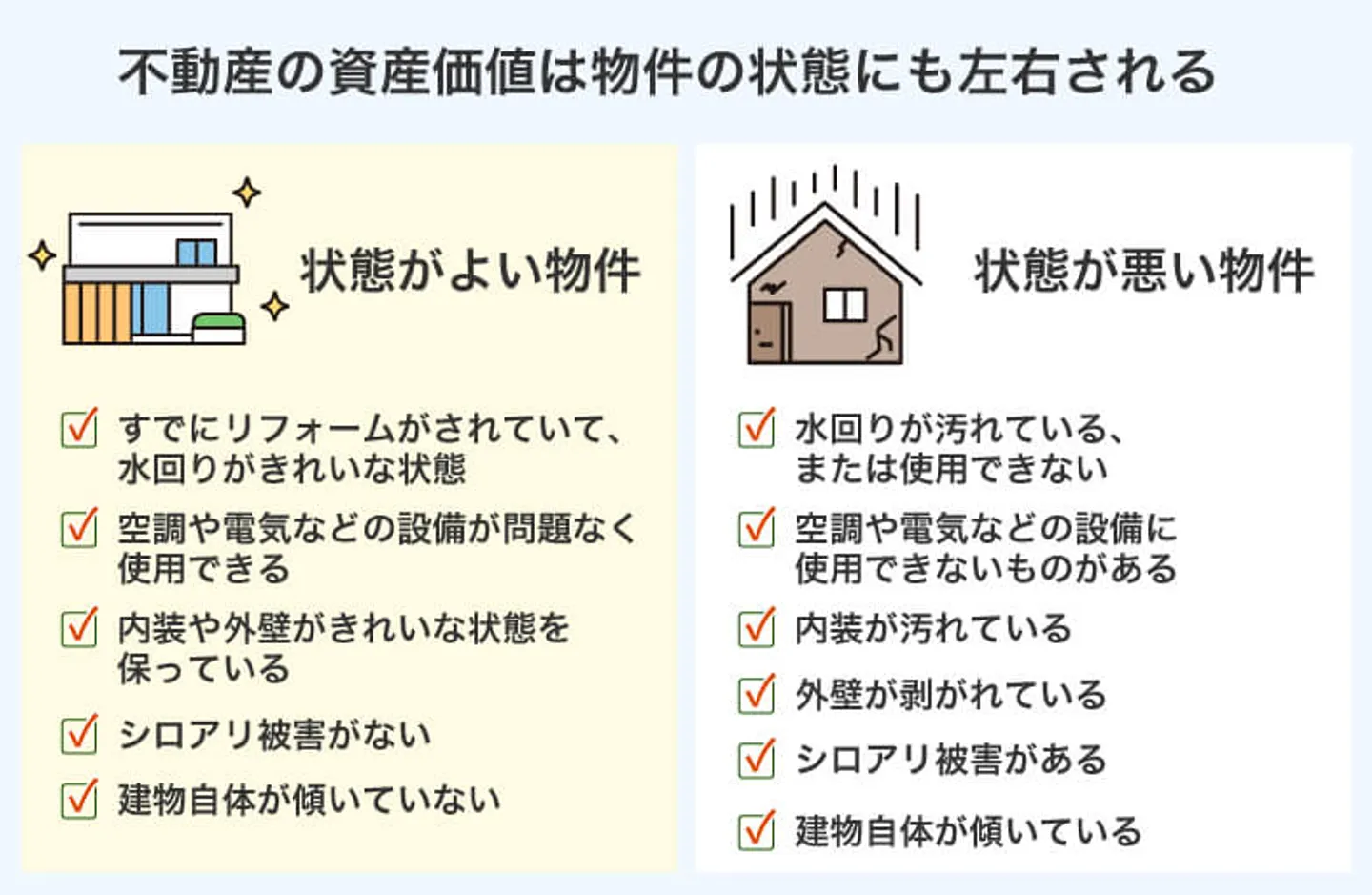 不動産の資産価値は物件の状態にも左右される