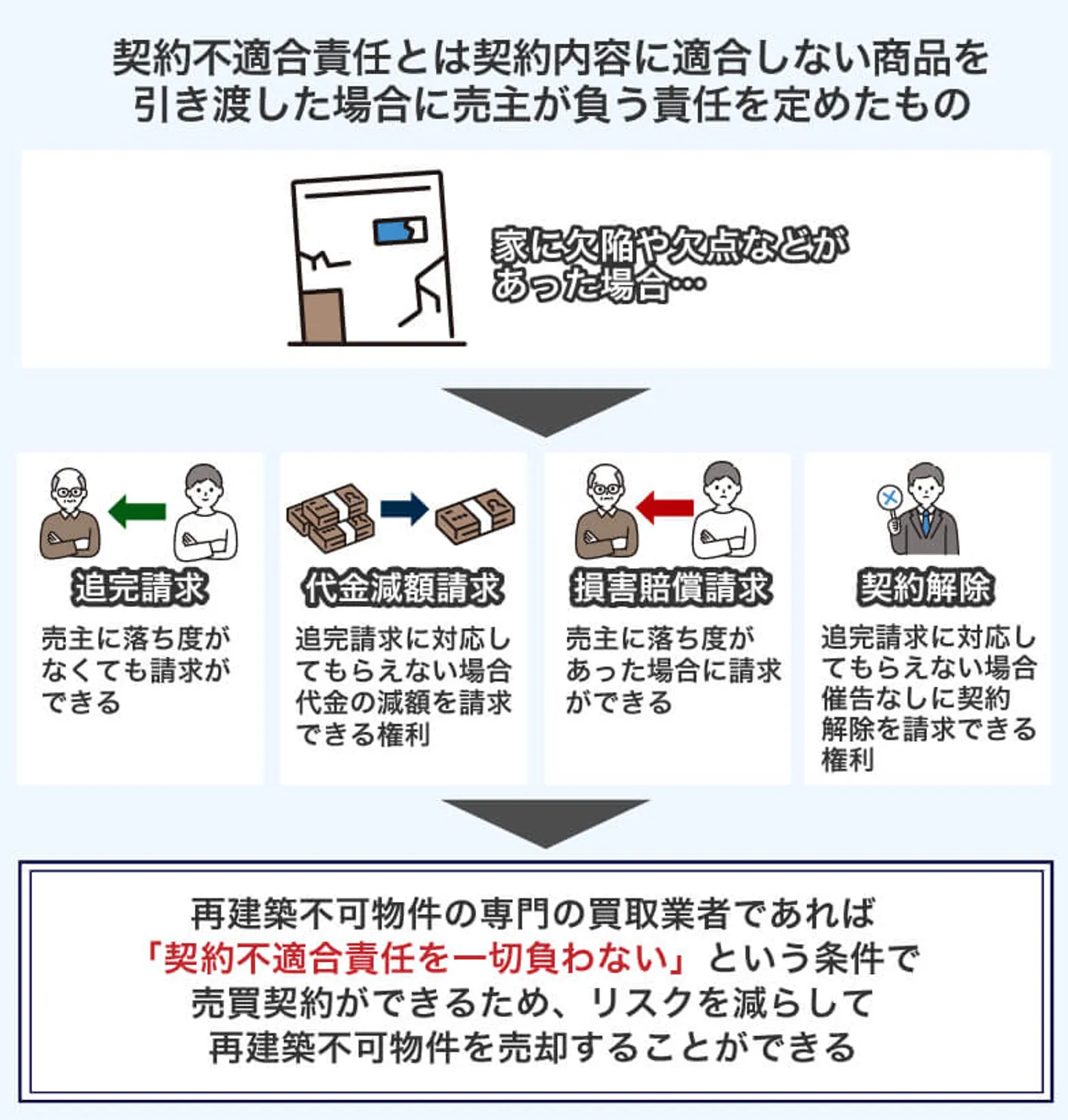 契約不適合責任とは契約内容に適合しない商品を 引き渡した場合に売主が負う責任を定めたもの