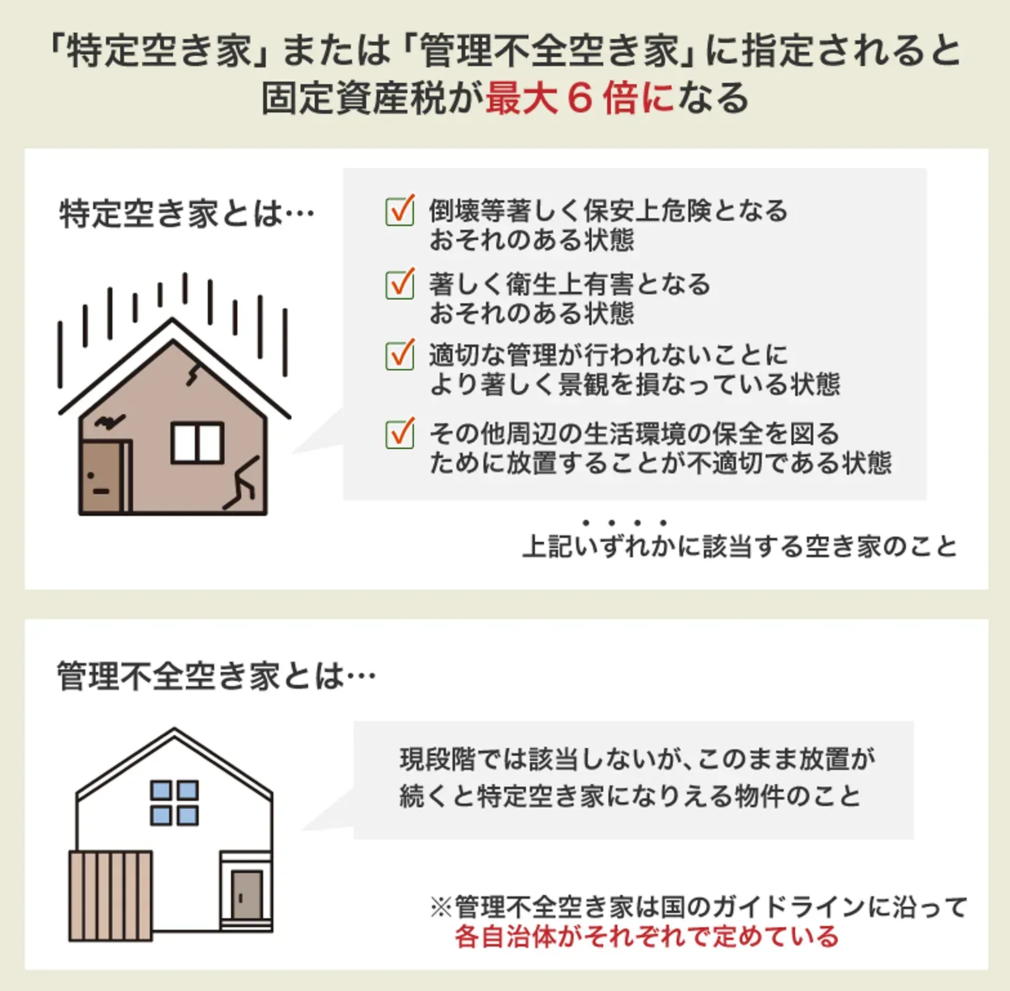 空き家として放置を続けると、固定資産税が最大6倍になることもある
