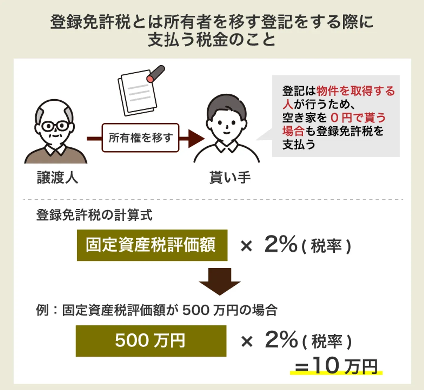 登録免許税の計算方法