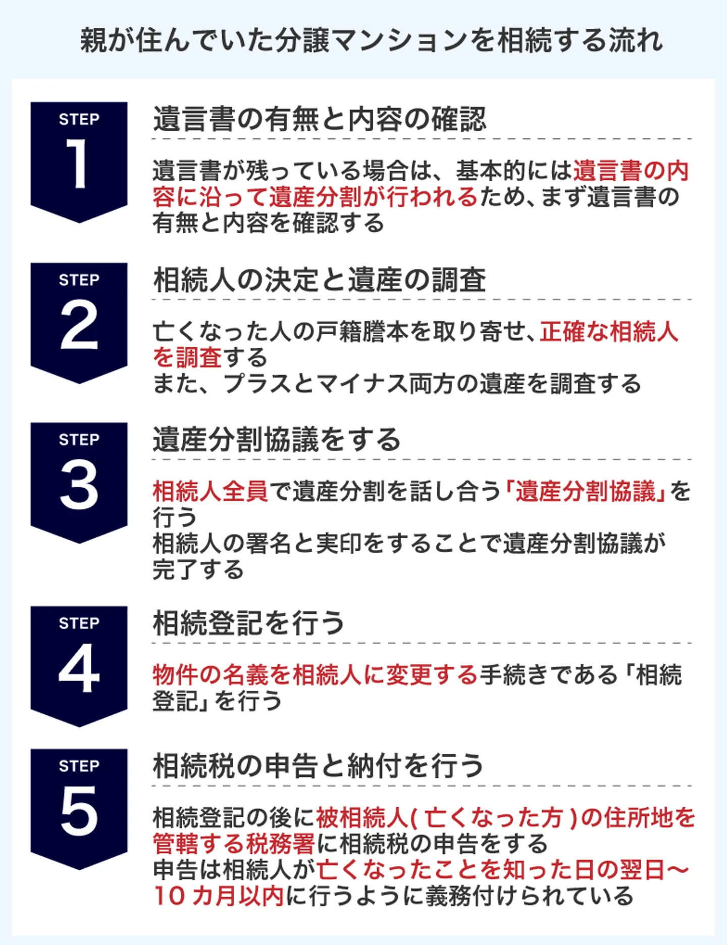 親が住んでいた分譲マンションを相続する流れ