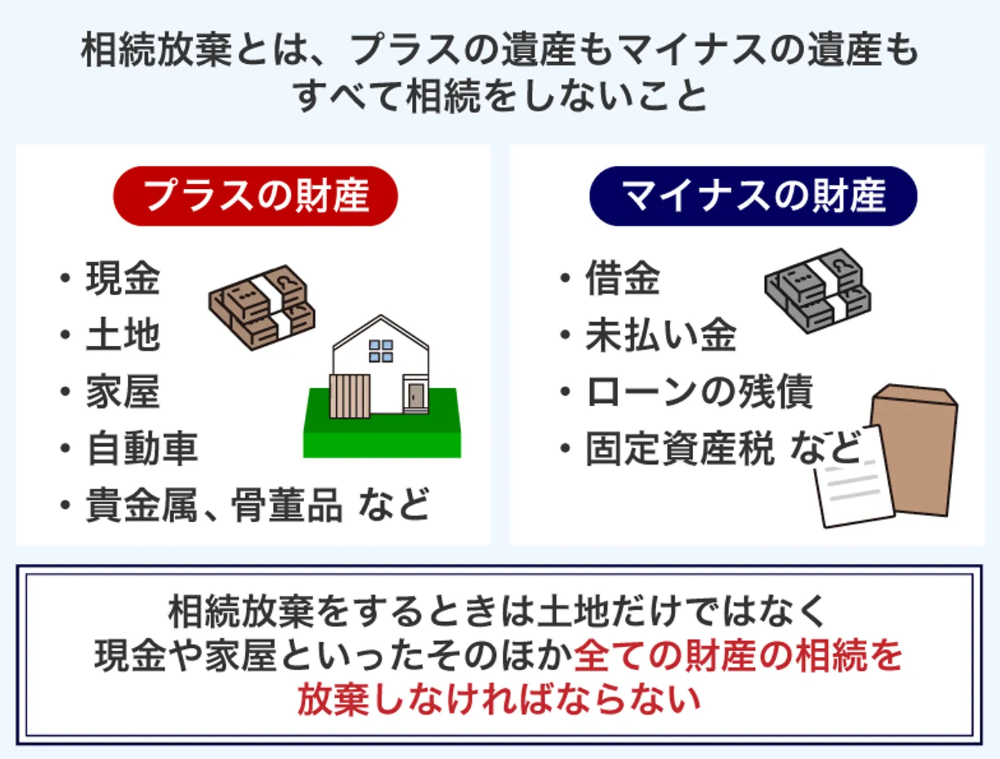 相続放棄とは、プラスの遺産もマイナスの遺産も すべて相続をしないこと