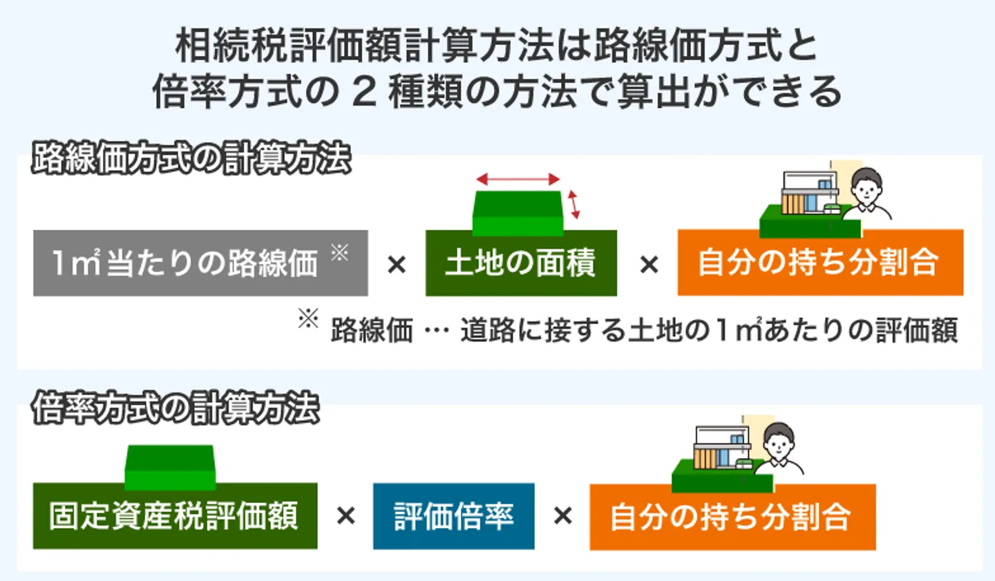 相続税評価額計算方法は路線価方式と 倍率方式の2種類の方法で算出ができる