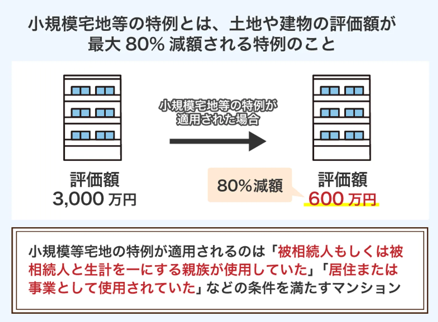 小規模宅地等の特例とは、土地や建物の評価額が 最大80%減額される特例のこと