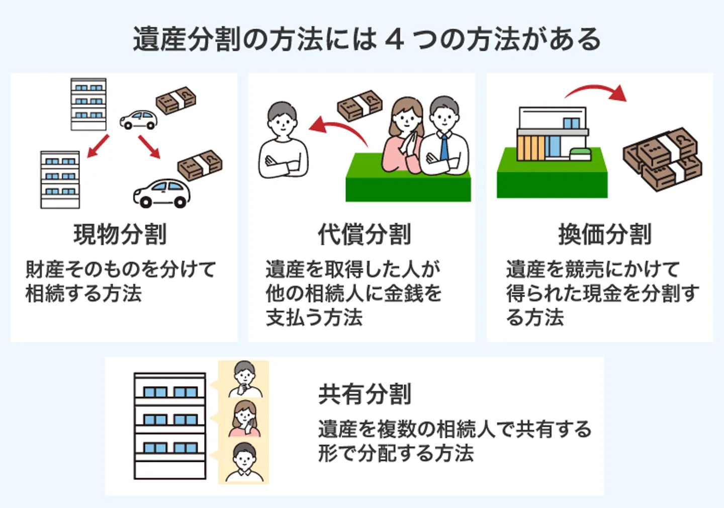 遺産分割の方法には4つの方法がある