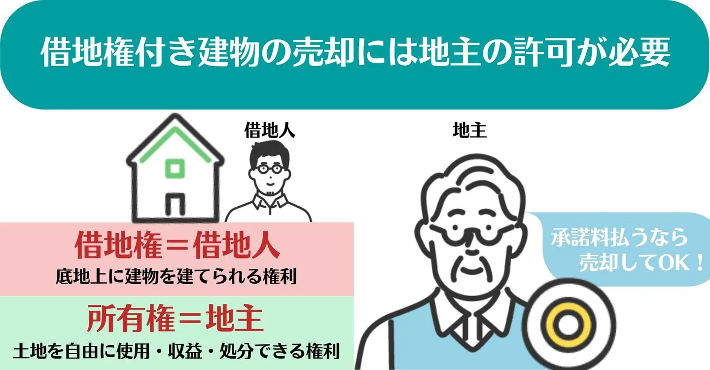 借地権の売却許可