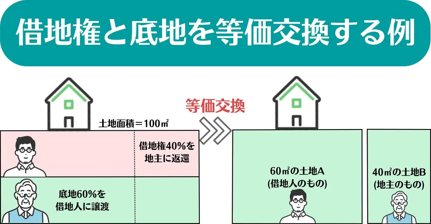 借地権-等価交換