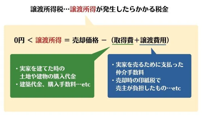 譲渡所得税の計算式