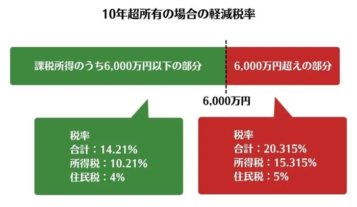 10年超所有の場合の軽減税率