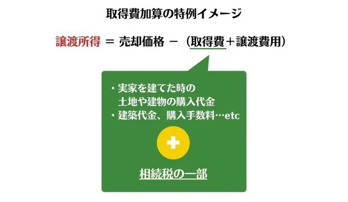 取得費加算の特例イメージ