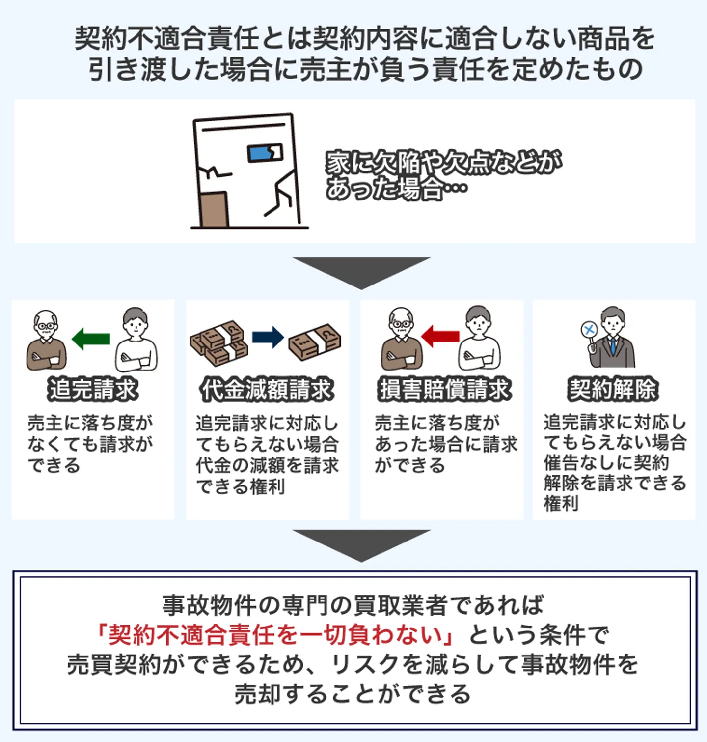 契約不適合責任とは契約内容に適合しない商品を 引き渡した場合に売主が負う責任を定めたもの