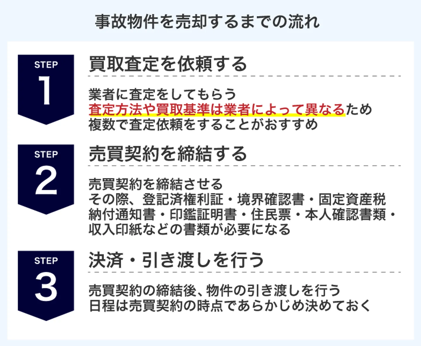 事故物件を売却するまでの流れ