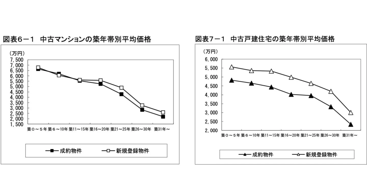 築年数と成約価格