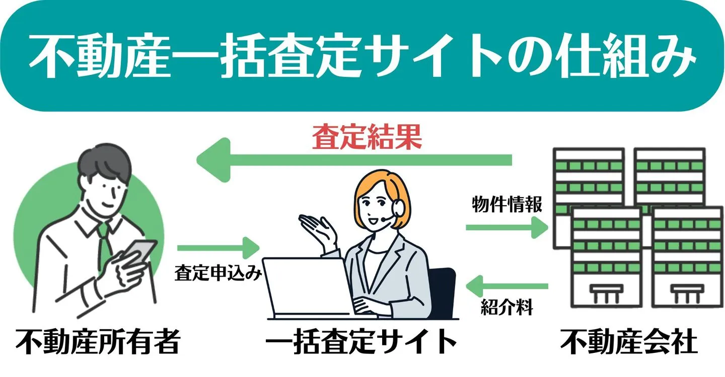 一括査定サイトの仕組み