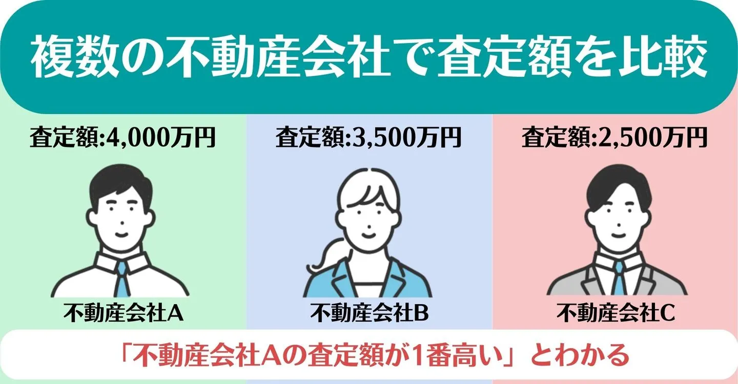 査定額の高い不動産会社