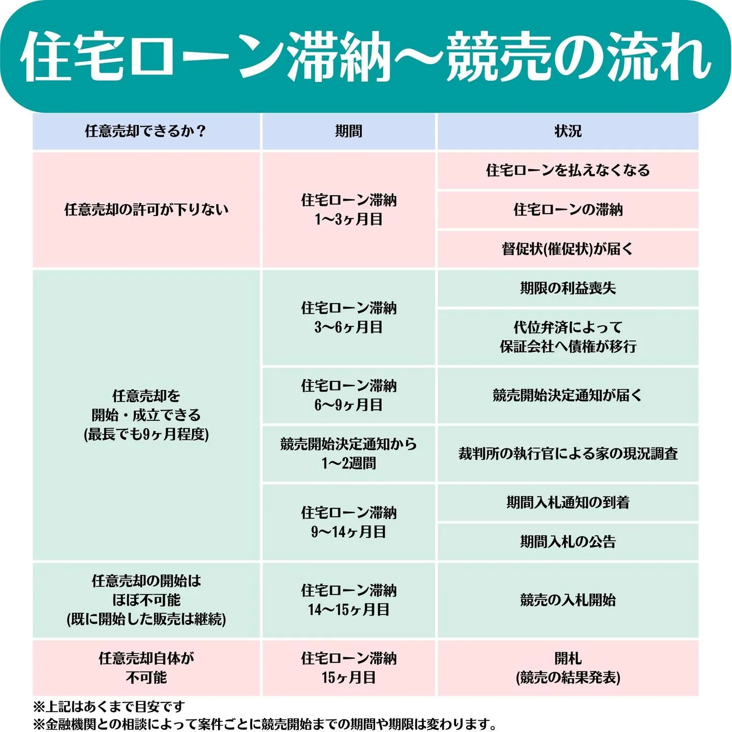 競売までの時系列