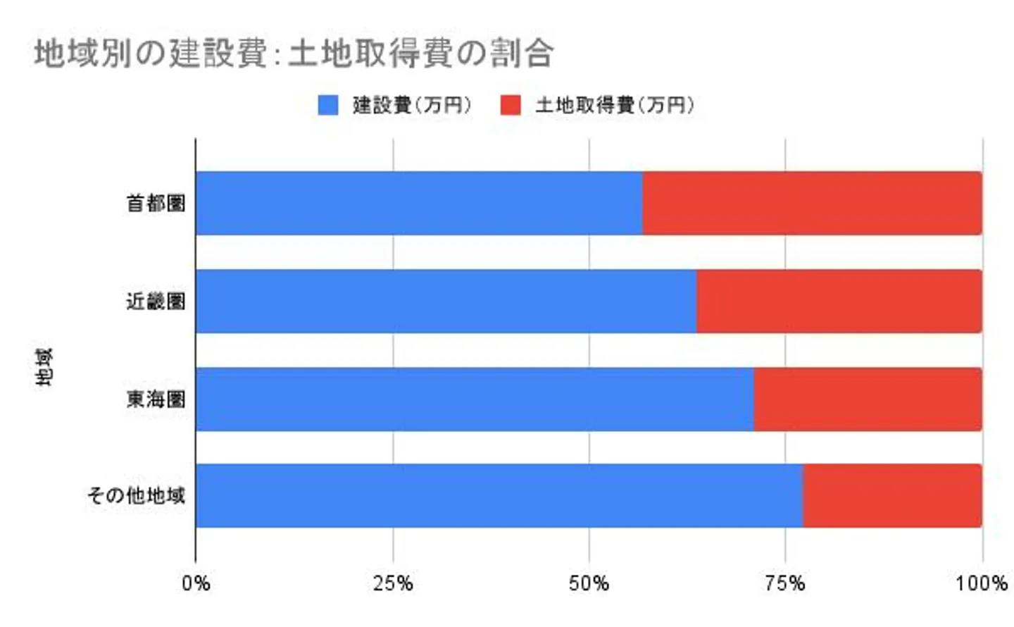 地域別の建設費と土地取得費の割合