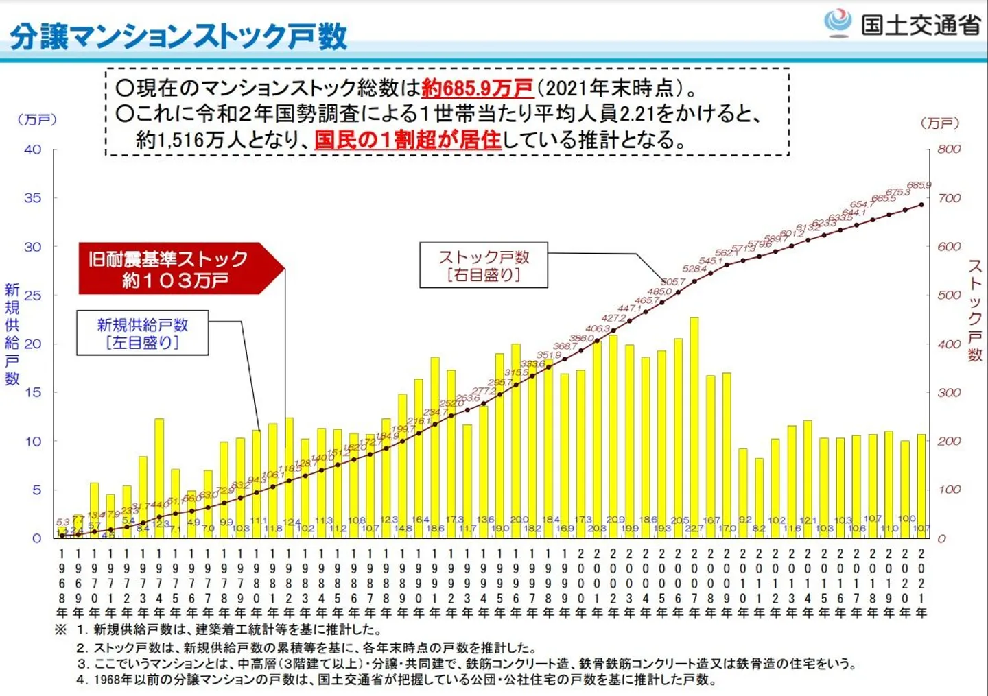 分譲マンションストック数