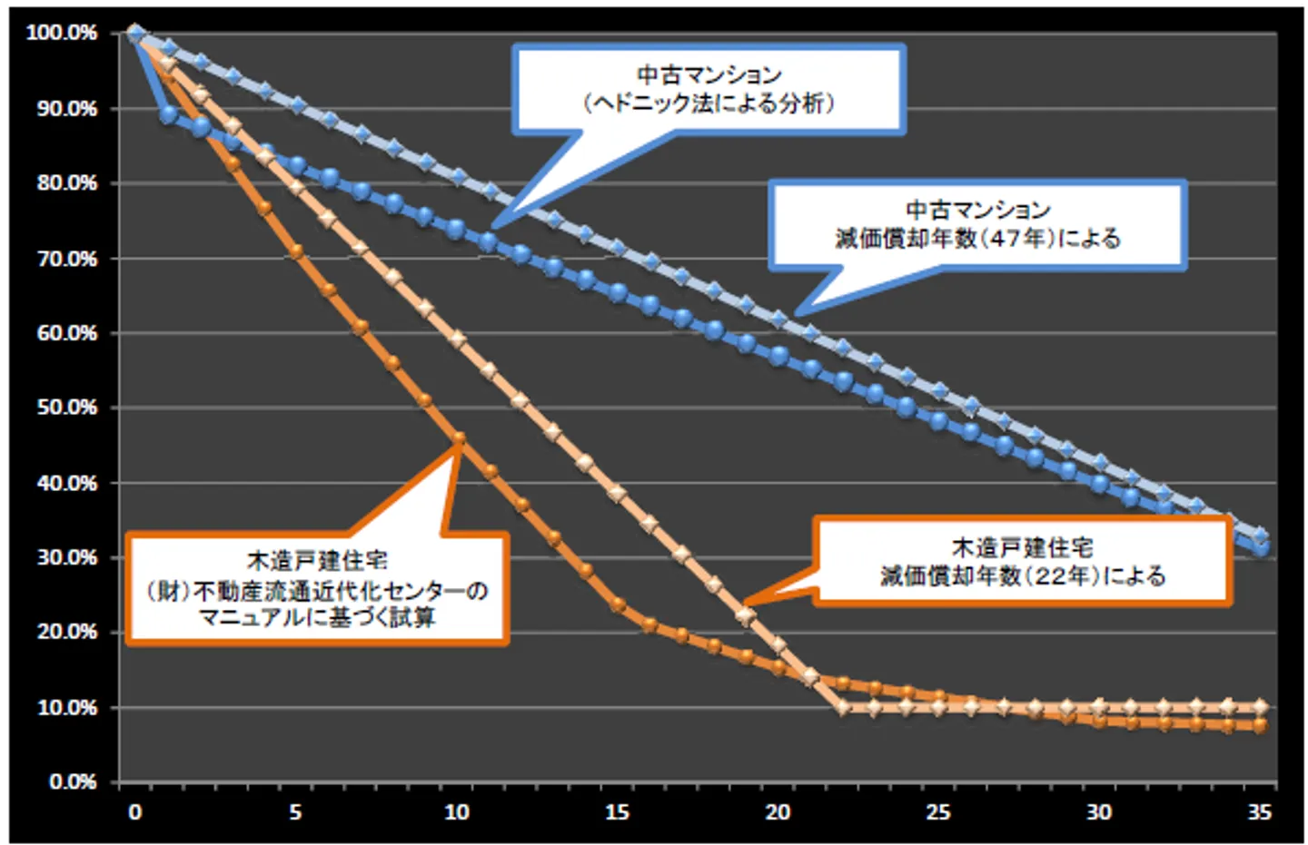 築年数によるの価格低下率